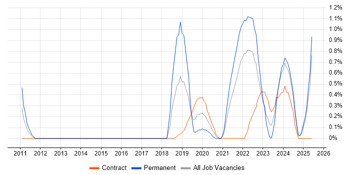 Job vacancy trend for DataOps in Coventry Job vacancy trend for DataOps in Coventry