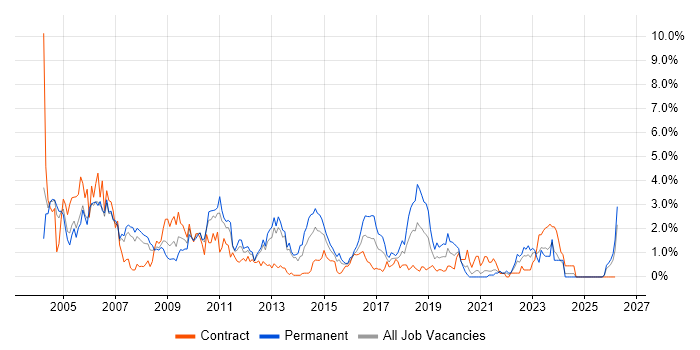 DBA job vacancy trend in Coventry