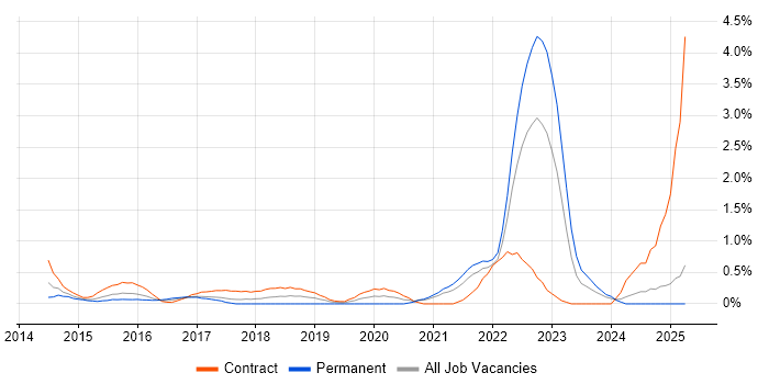 Job vacancy trend for DBS Check in Coventry Job vacancy trend for DBS Check in Coventry