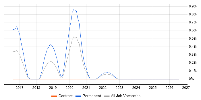 DDoS Mitigation job vacancy trend in Coventry