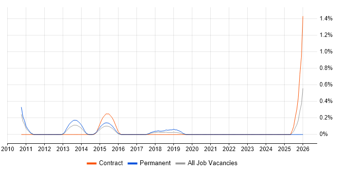 Deadline-Driven job vacancy trend in Coventry