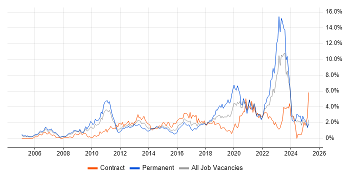 Job vacancy trend for Decision-Making in Coventry