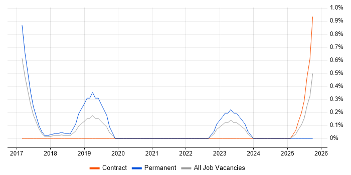 Deep Learning job vacancy trend in Coventry