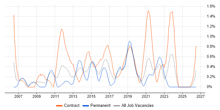 Defect Management job vacancy trend in Coventry