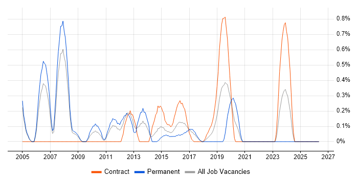 Defect Tracking job vacancy trend in Coventry