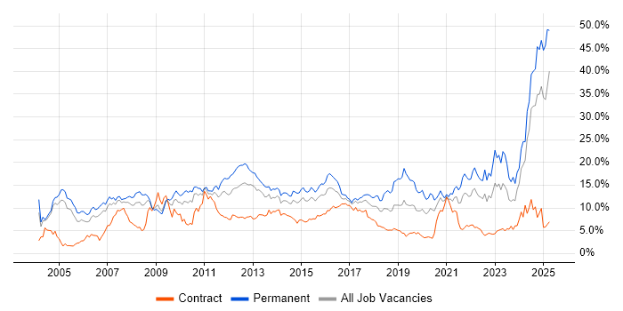Job vacancy trend for Degree in Coventry Job vacancy trend for Degree in Coventry