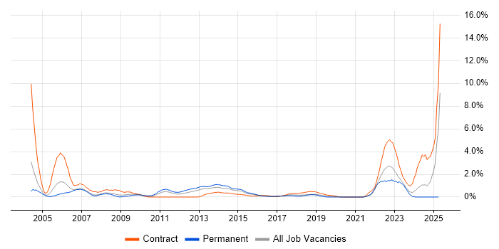 Job vacancy trend for Dell in Coventry