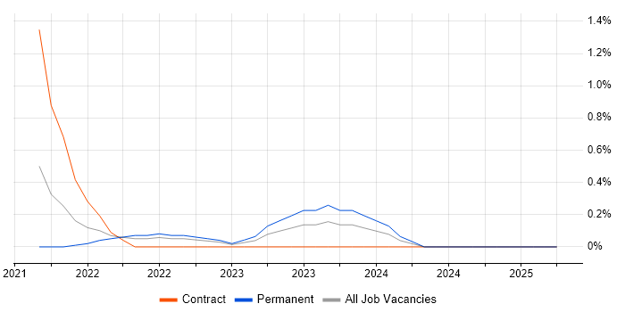 Job vacancy trend for Delta Lake in Coventry Job vacancy trend for Delta Lake in Coventry