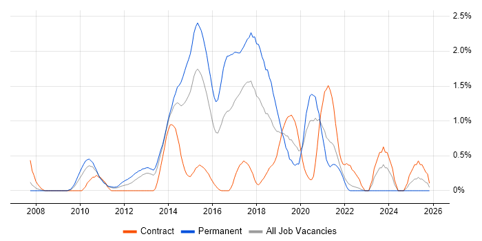 Dependency Injection job vacancy trend in Coventry