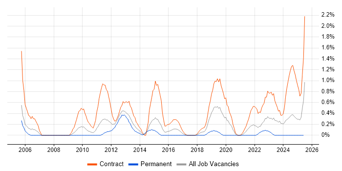 Job vacancy trend for Dependency Management in Coventry