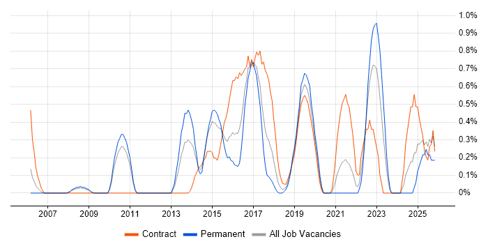 Deployment Automation job vacancy trend in Coventry
