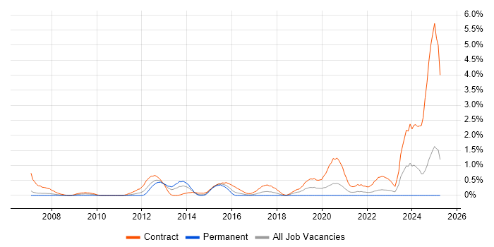 Job vacancy trend for Deployment Engineer in Coventry