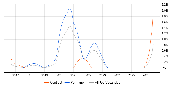 Design Thinking job vacancy trend in Coventry