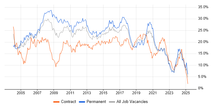 Job vacancy trend for Developer in Coventry Job vacancy trend for Developer in Coventry
