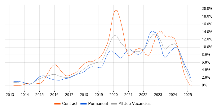 Job vacancy trend for DevOps in Coventry Job vacancy trend for DevOps in Coventry