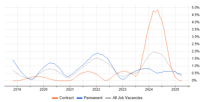 Job vacancy trend for DevSecOps in Coventry Job vacancy trend for DevSecOps in Coventry