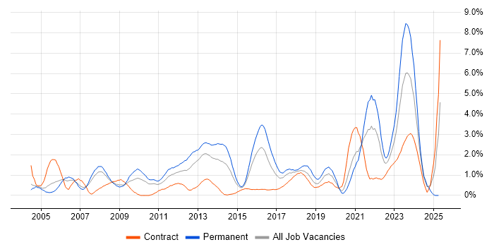 Job vacancy trend for DHCP in Coventry