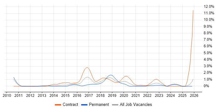 Digital Analyst job vacancy trend in Coventry