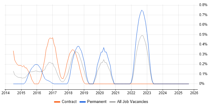 Digital Architect job vacancy trend in Coventry