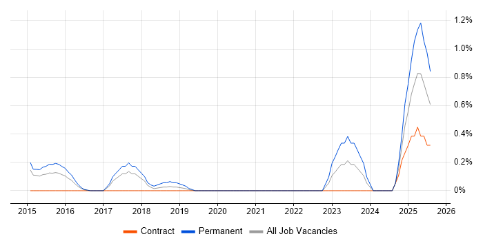 Job vacancy trend for Digital Innovation in Coventry