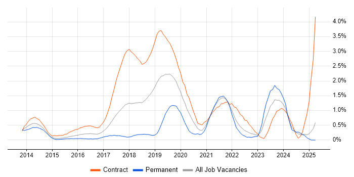 Job vacancy trend for Digital Transformation Programme in Coventry