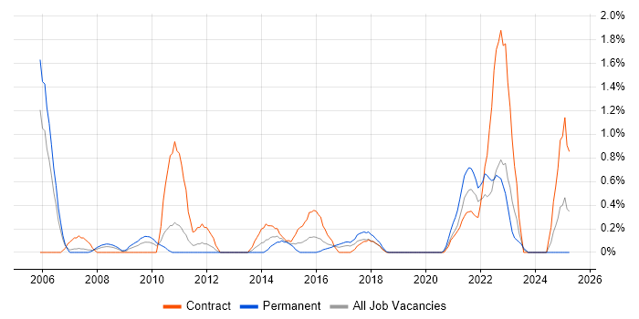 Job vacancy trend for Dimensional Modelling in Coventry