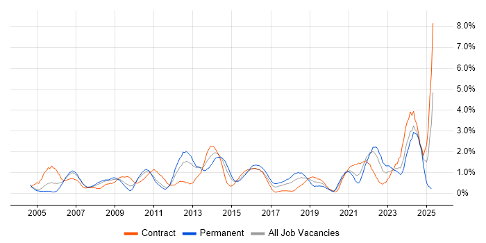 Job vacancy trend for Disaster Recovery in Coventry Job vacancy trend for Disaster Recovery in Coventry