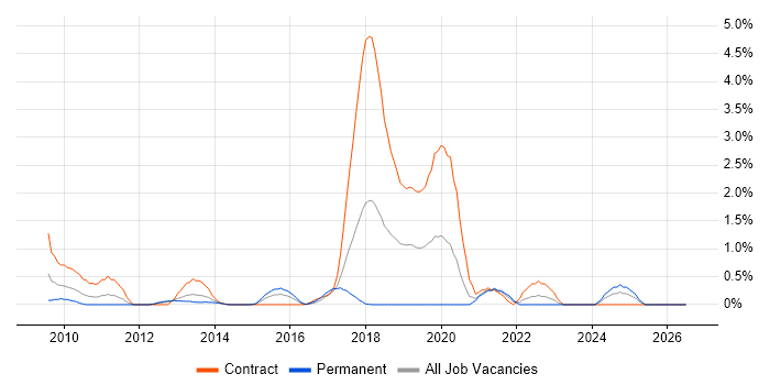 Distributed Applications job vacancy trend in Coventry