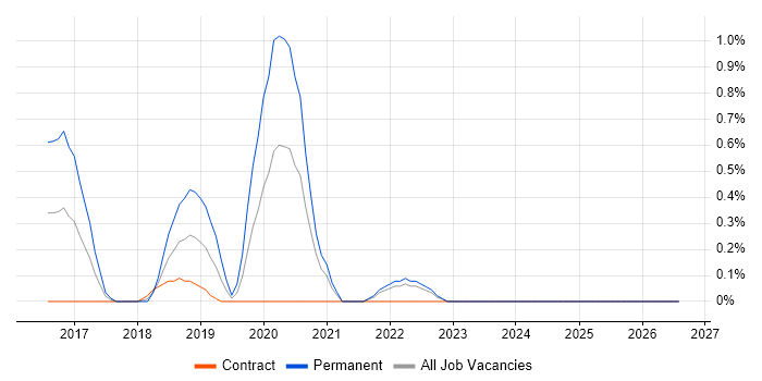 Distributed Denial-of-Service job vacancy trend in Coventry