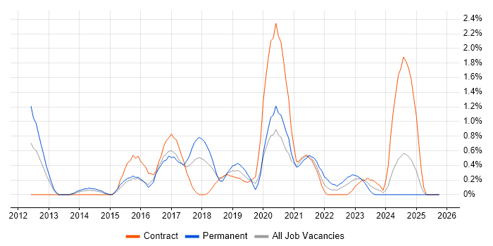 Django job vacancy trend in Coventry