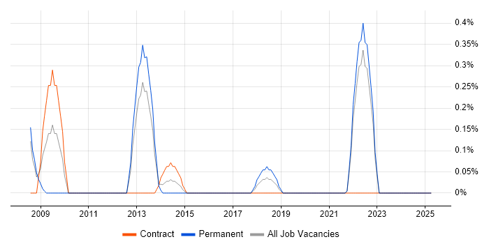 Job vacancy trend for DMAIC in Coventry