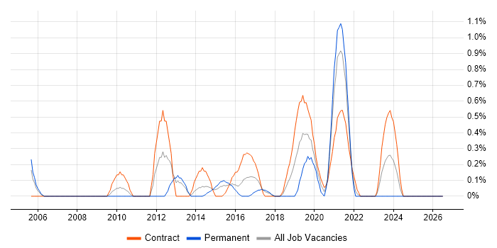 DMZ job vacancy trend in Coventry