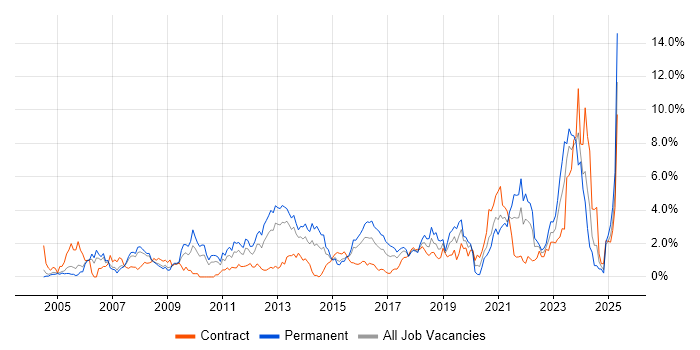 Job vacancy trend for DNS in Coventry