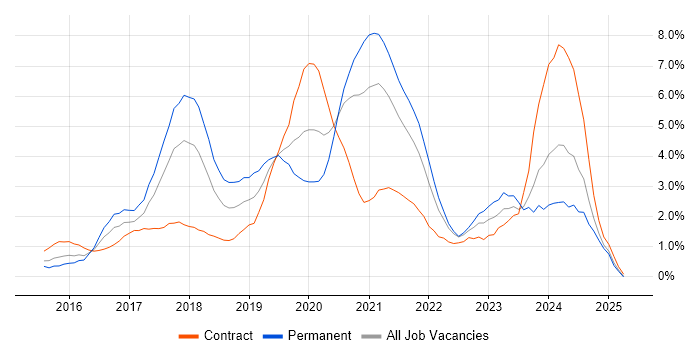 Job vacancy trend for Docker in Coventry Job vacancy trend for Docker in Coventry