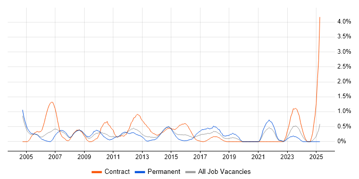 Job vacancy trend for Document Management in Coventry