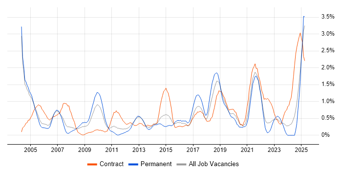 Job vacancy trend for Documentation Skills in Coventry