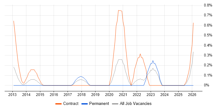 Domain Models job vacancy trend in Coventry