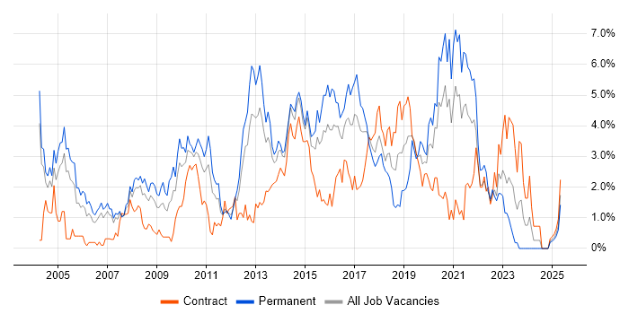 Job vacancy trend for .NET Framework in Coventry