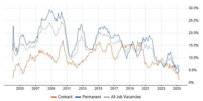 Job vacancy trend for .NET in Coventry