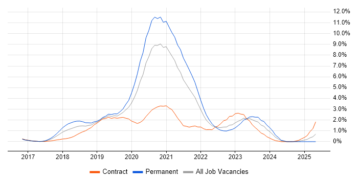 Job vacancy trend for .NET Core in Coventry