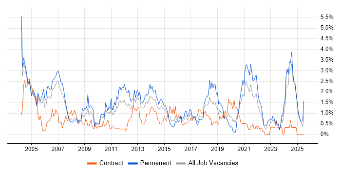 Job vacancy trend for Driving Licence in Coventry Job vacancy trend for Driving Licence in Coventry