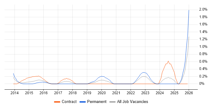 DV Cleared job vacancy trend in Coventry