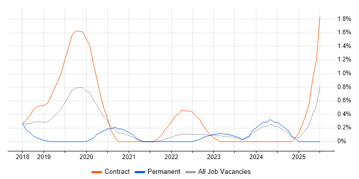 Job vacancy trend for Dynamics 365 Developer in Coventry