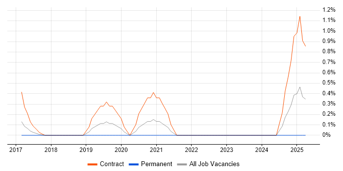 Job vacancy trend for Dynamics 365 Project Manager in Coventry