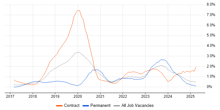 Job vacancy trend for Dynamics 365 in Coventry Job vacancy trend for Dynamics 365 in Coventry