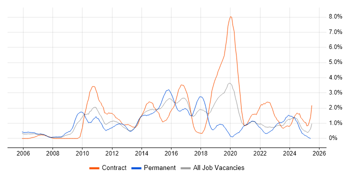 Job vacancy trend for Dynamics CRM in Coventry