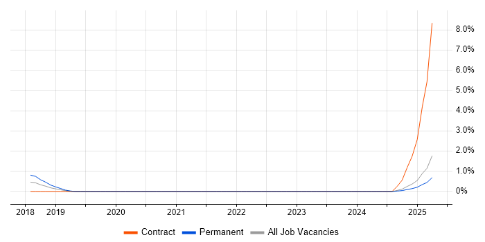 Job vacancy trend for Edge Computing in Coventry Job vacancy trend for Edge Computing in Coventry