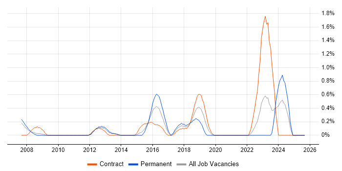 EIGRP job vacancy trend in Coventry EIGRP job vacancy trend in Coventry