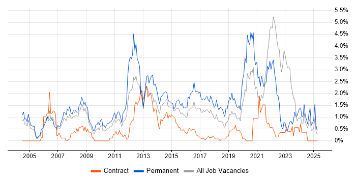 Job vacancy trend for Electronics in Coventry Job vacancy trend for Electronics in Coventry