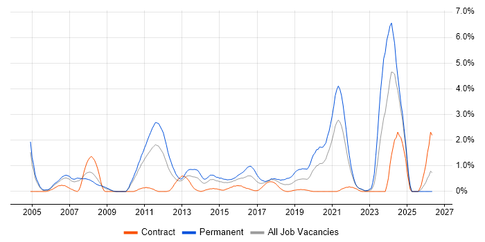 Embedded Engineer job vacancy trend in Coventry